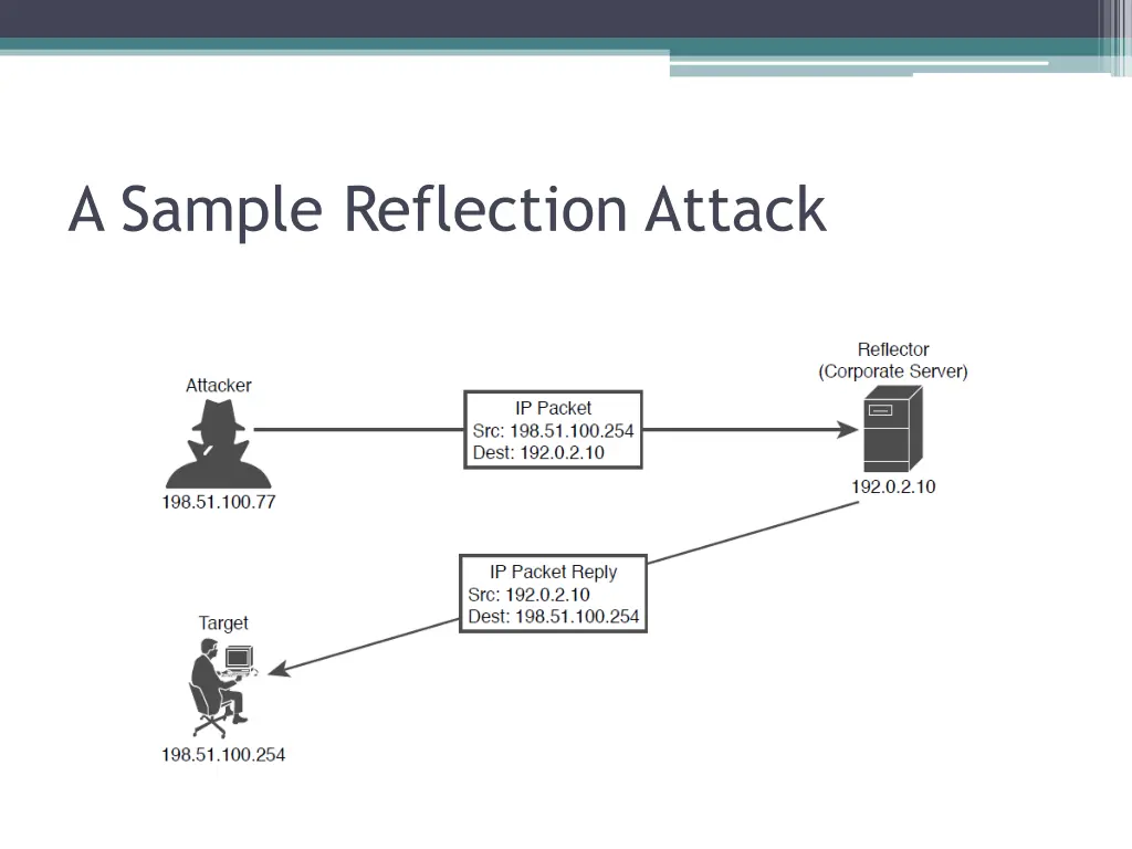 a sample reflection attack