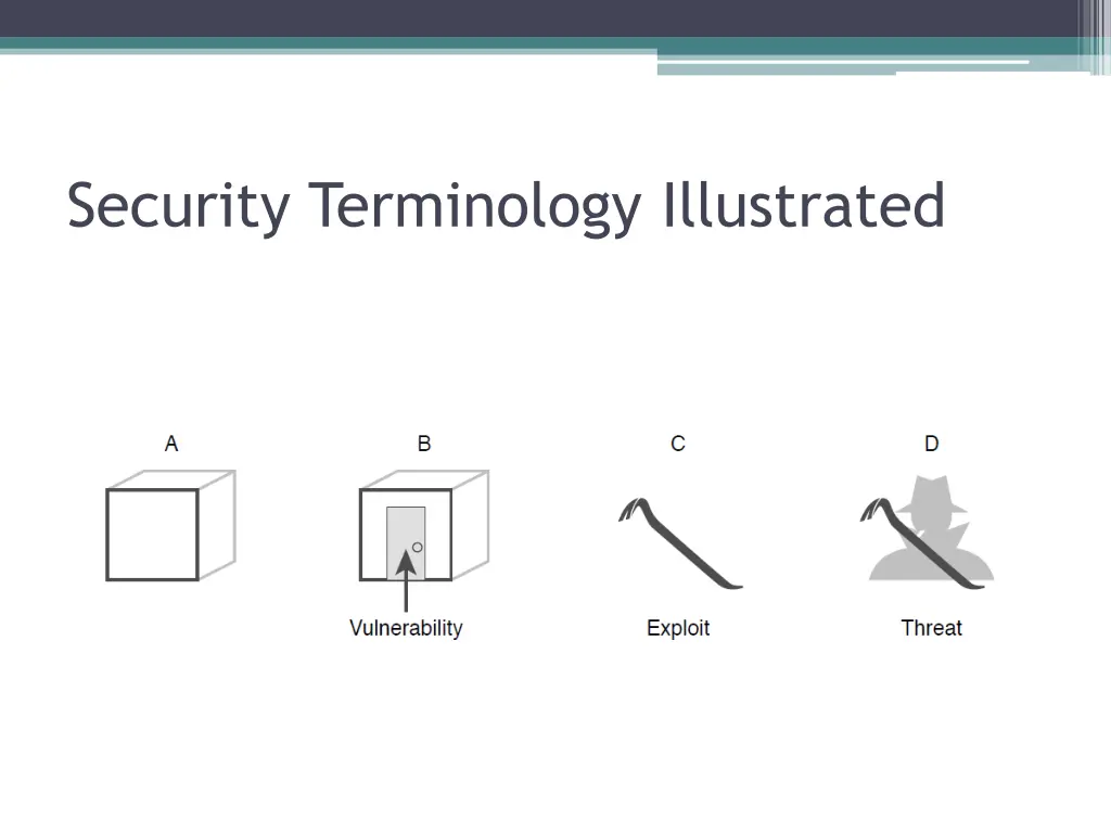 security terminology illustrated