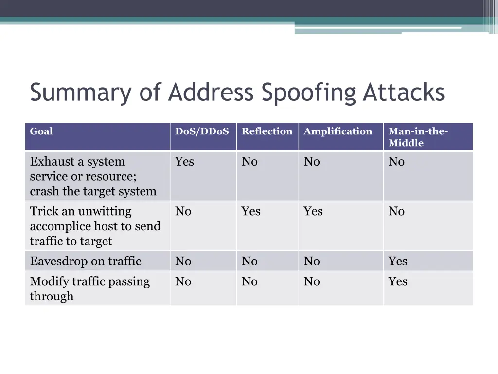 summary of address spoofing attacks