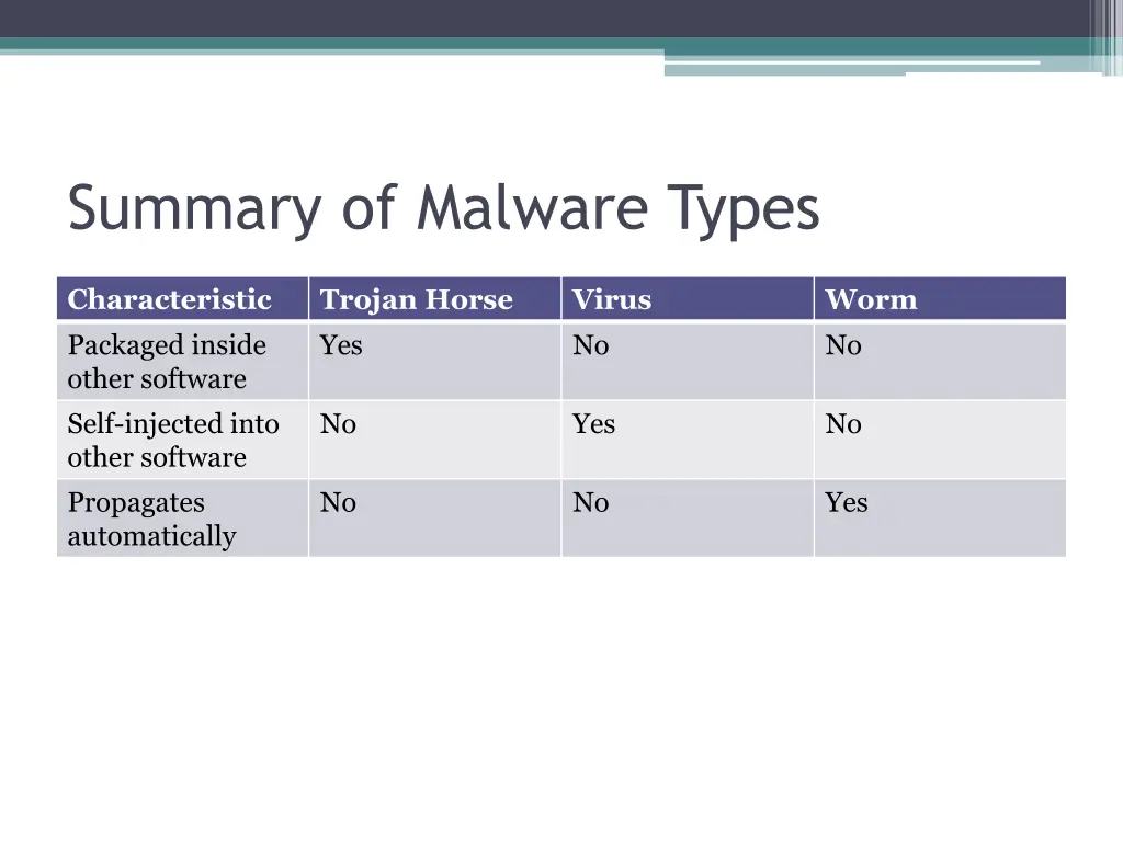 summary of malware types