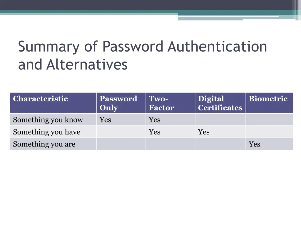 summary of password authentication