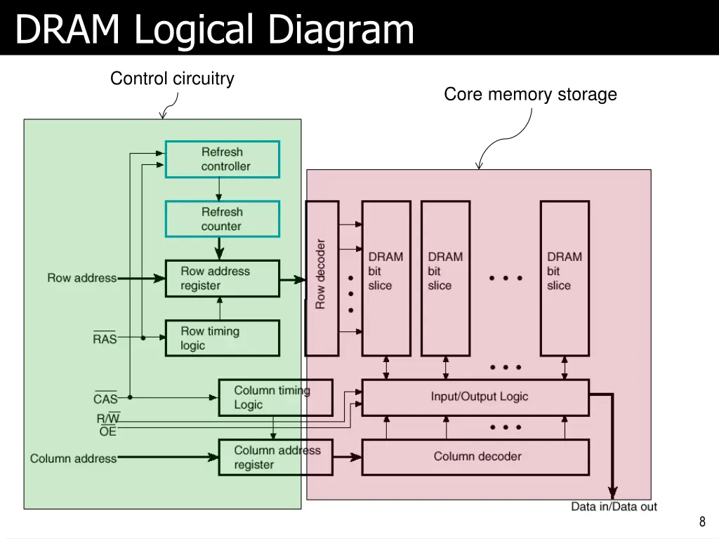 dram logical diagram