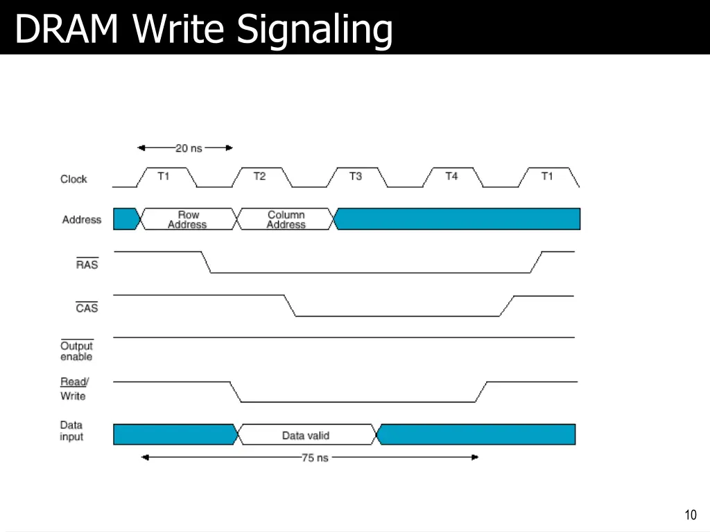 dram write signaling