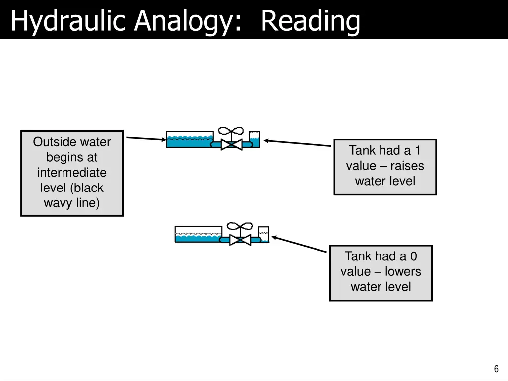 hydraulic analogy reading