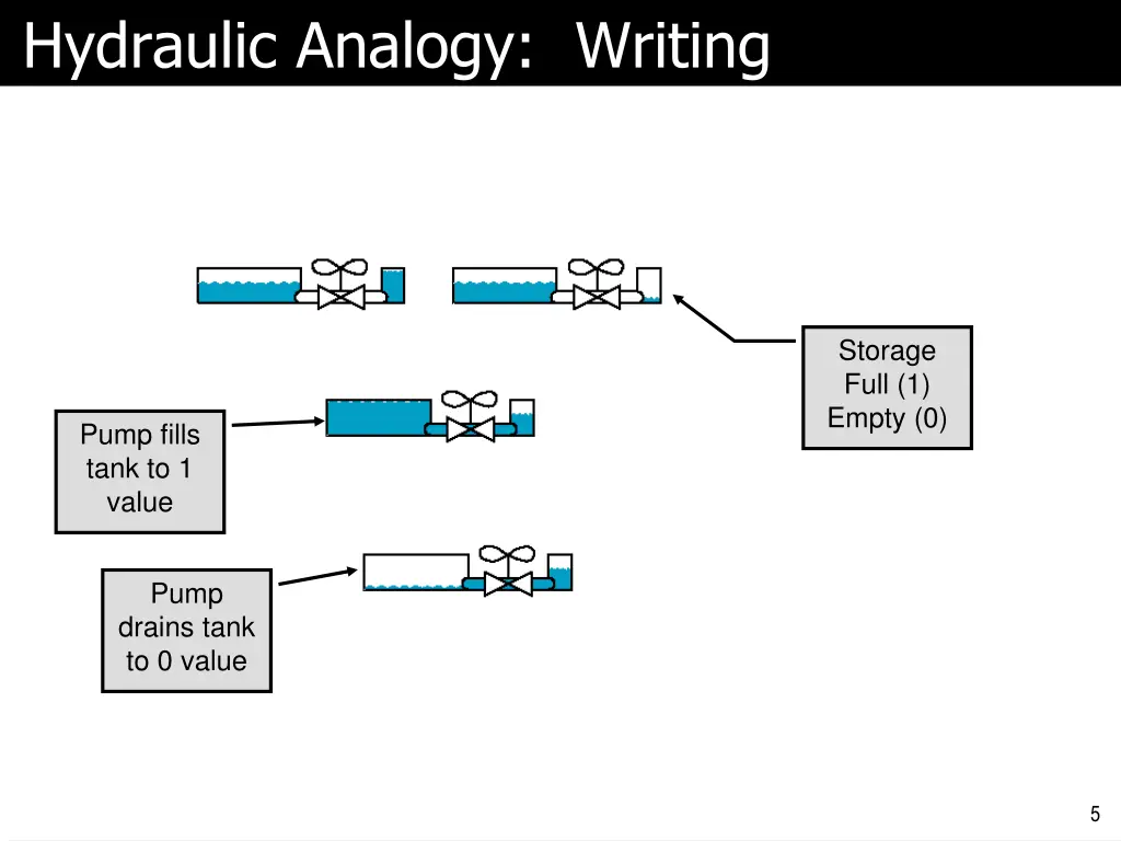 hydraulic analogy writing