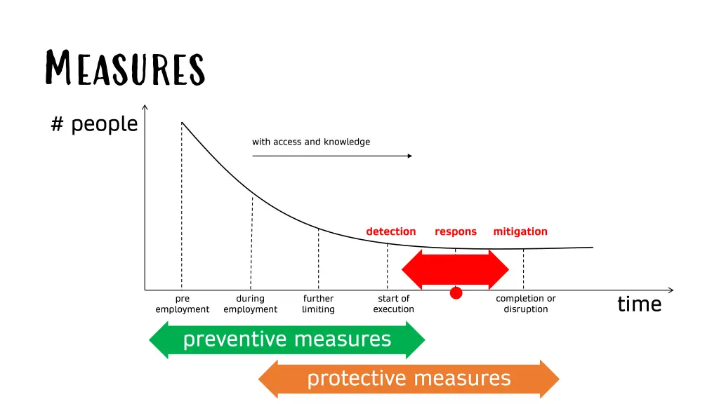 measures