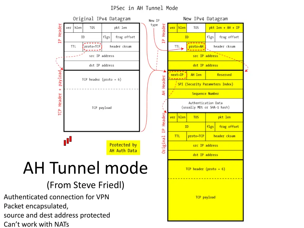 ah tunnel mode from steve friedl authenticated
