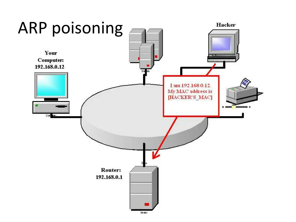 arp poisoning