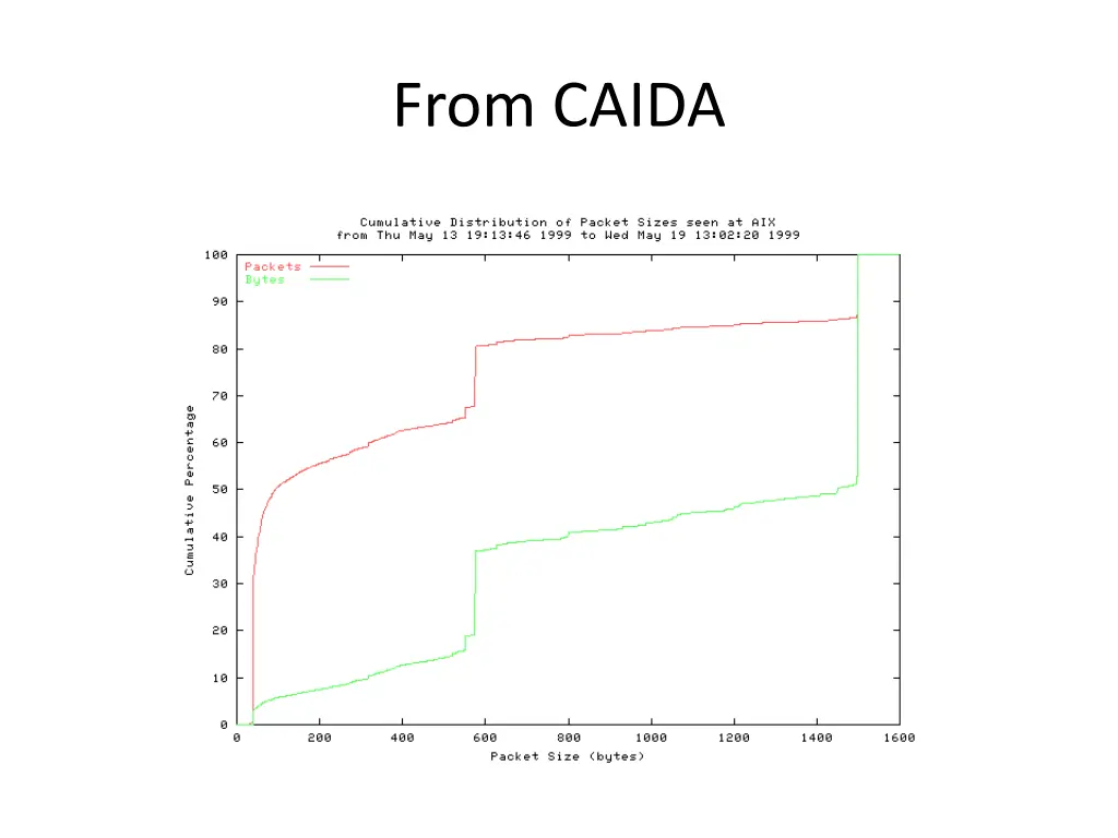from caida