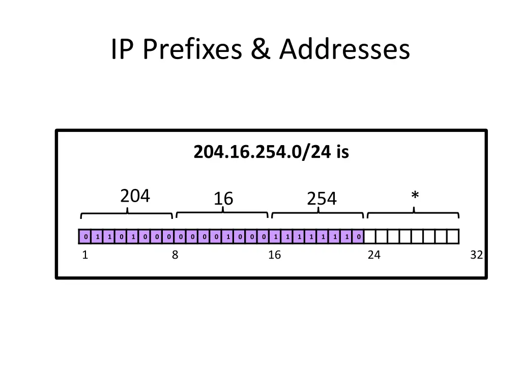 ip prefixes addresses