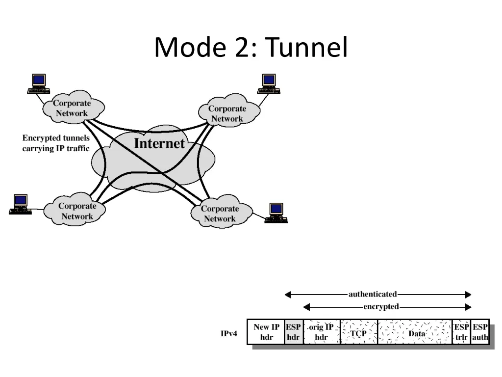 mode 2 tunnel