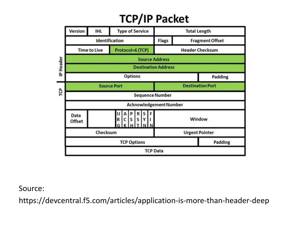 source https devcentral f5 com articles 1