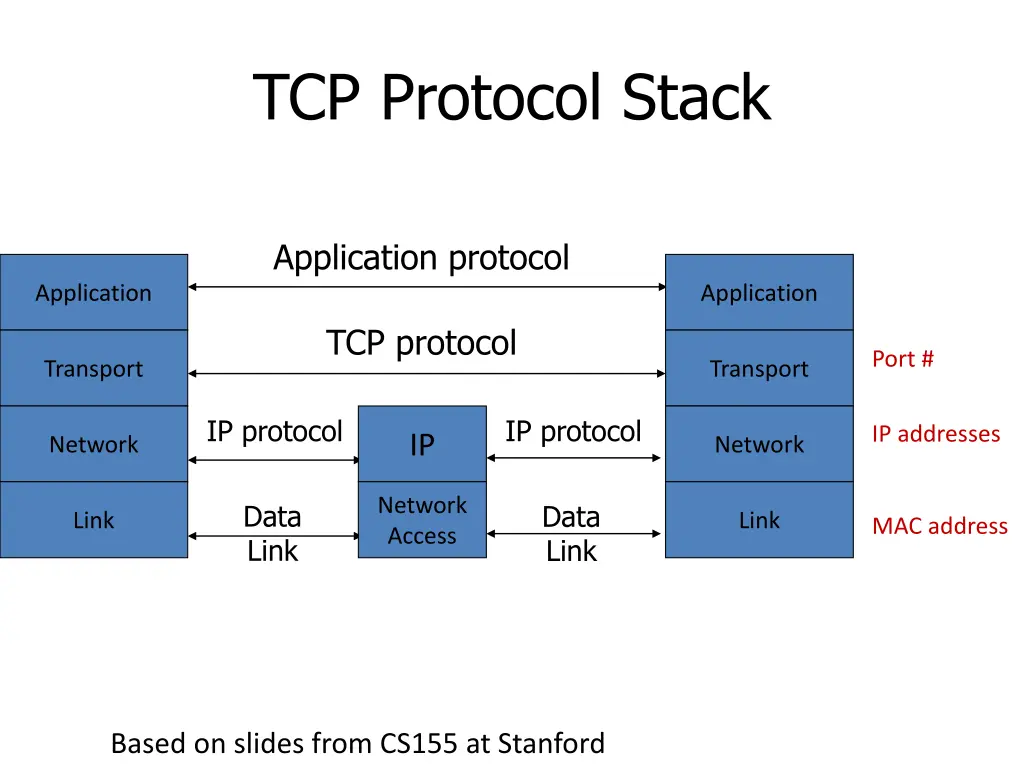 tcp protocol stack