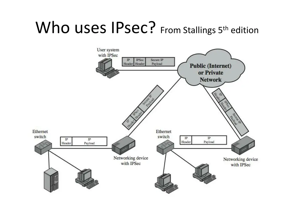 who uses ipsec from stallings 5 th edition