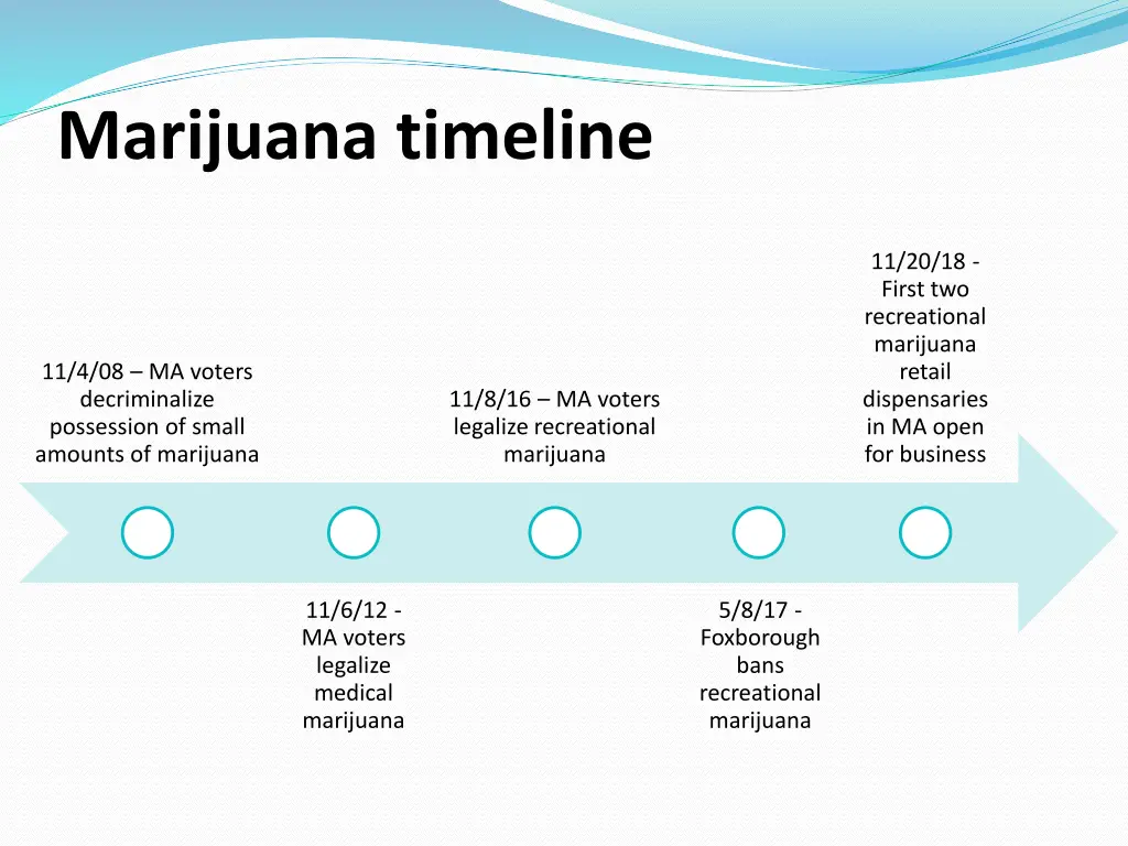 marijuana timeline