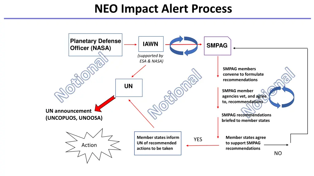 neo impact alert process 1