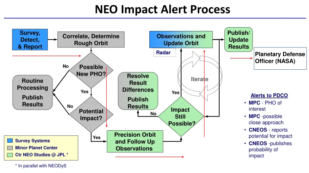 neo impact alert process