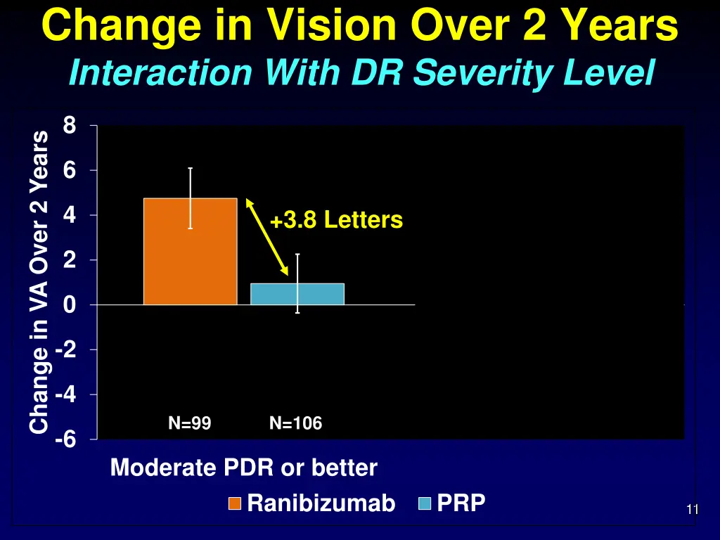change in vision over 2 years interaction with