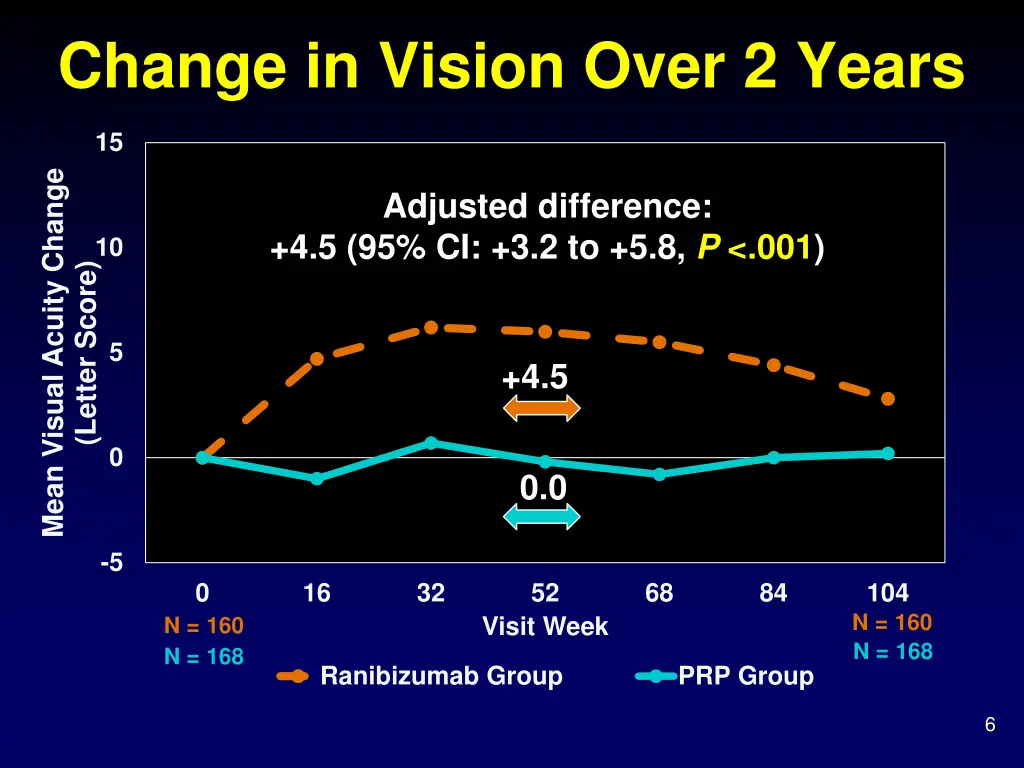 change in vision over 2 years