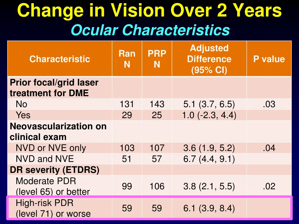 change in vision over 2 years ocular 2
