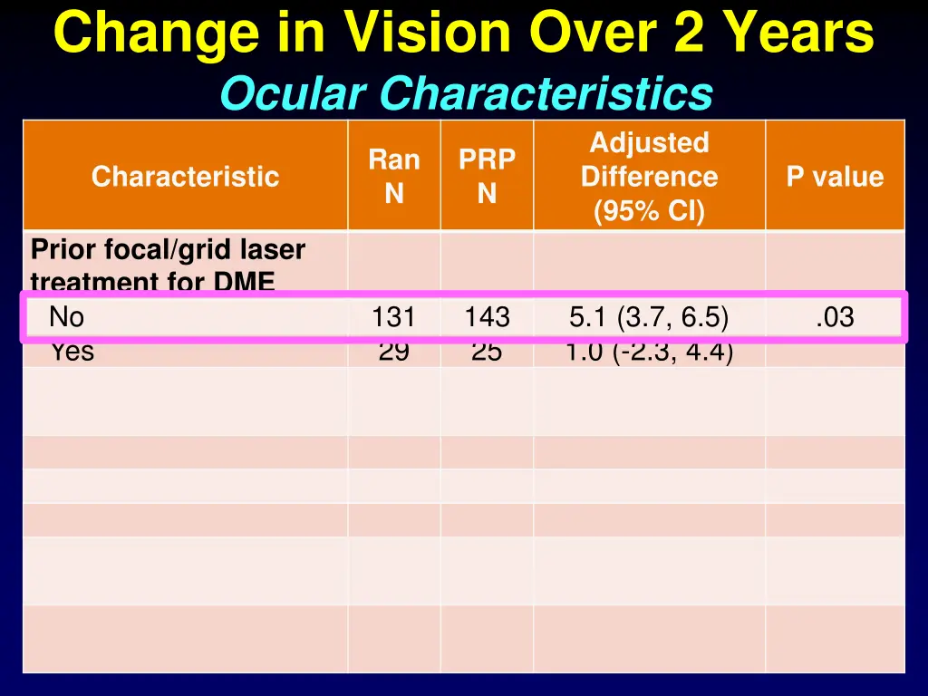 change in vision over 2 years ocular
