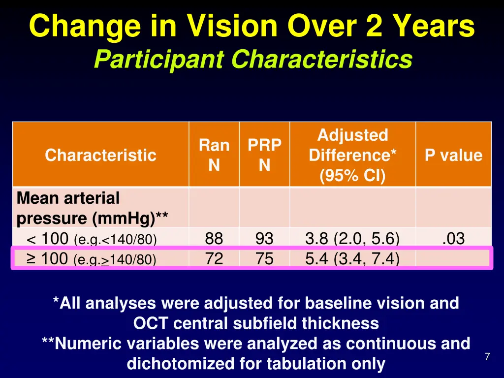 change in vision over 2 years participant