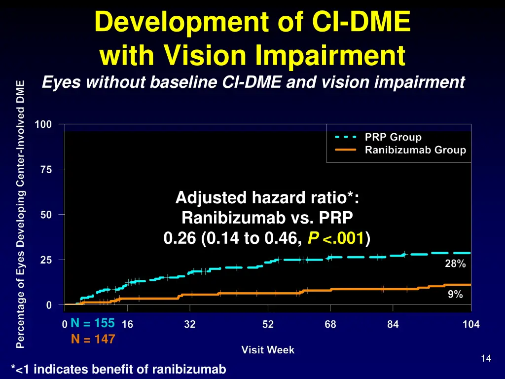 development of ci dme with vision impairment eyes