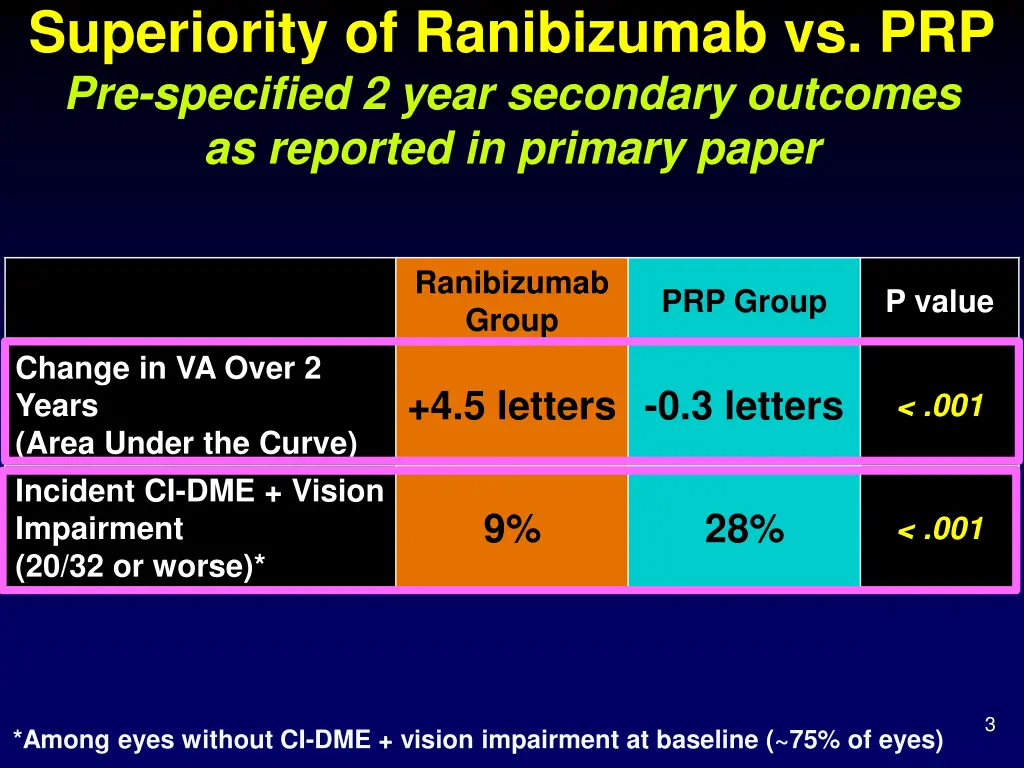 superiority of ranibizumab vs prp pre specified