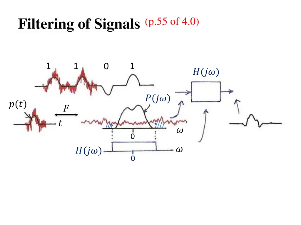 filtering of signals p 55 of 4 0