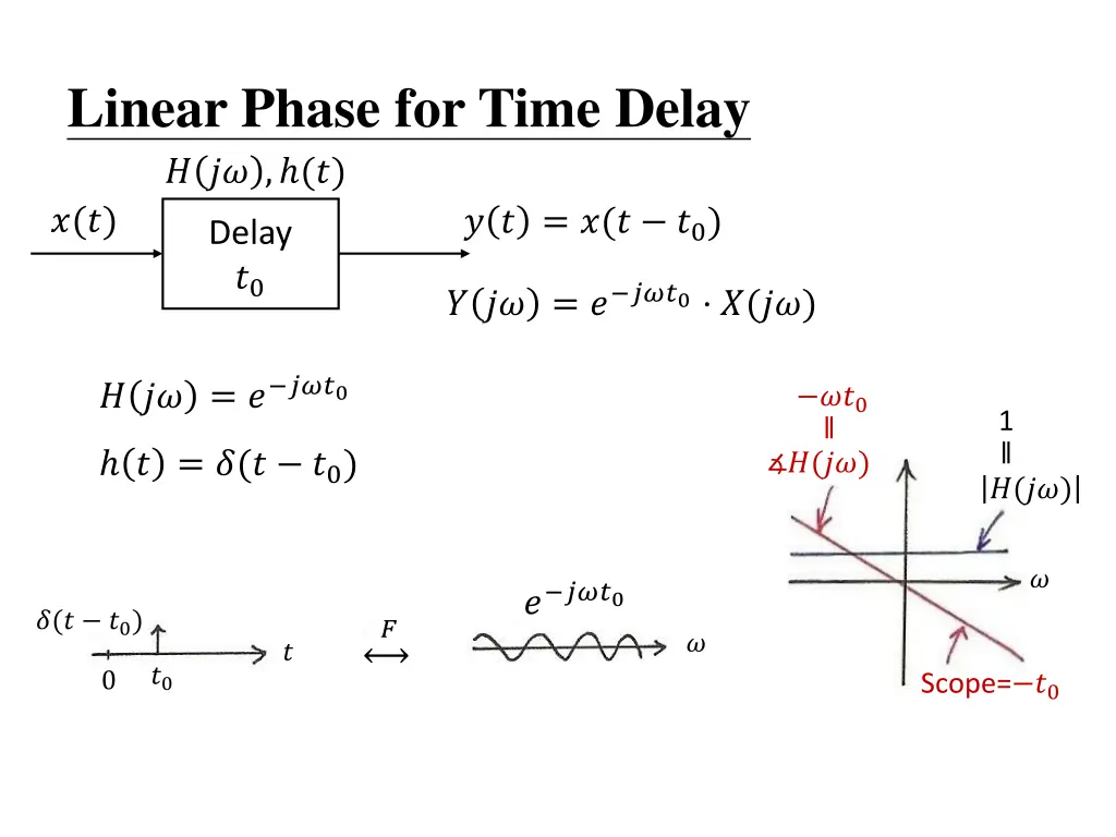 linear phase for time delay