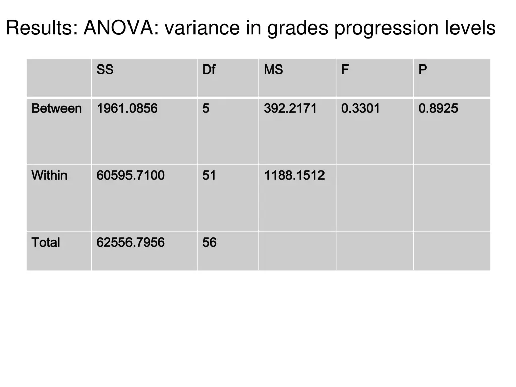 results anova variance in grades progression