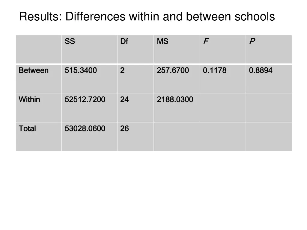 results differences within and between schools
