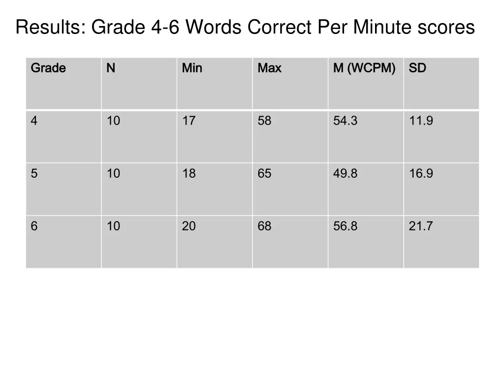 results grade 4 6 words correct per minute scores