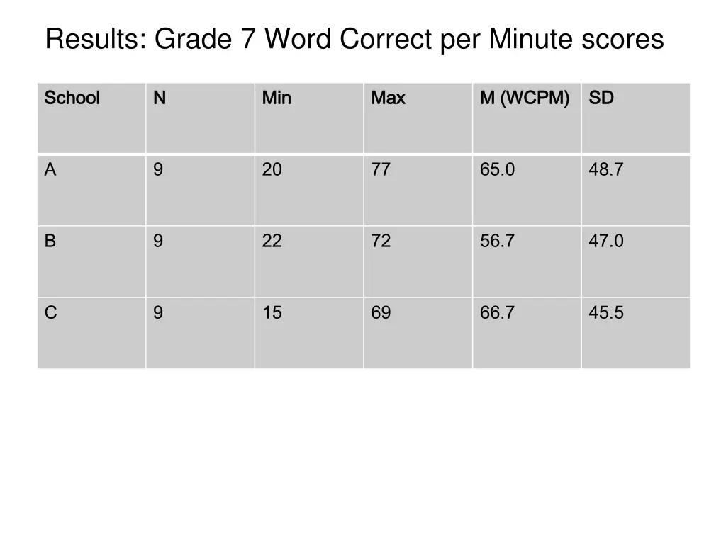 results grade 7 word correct per minute scores