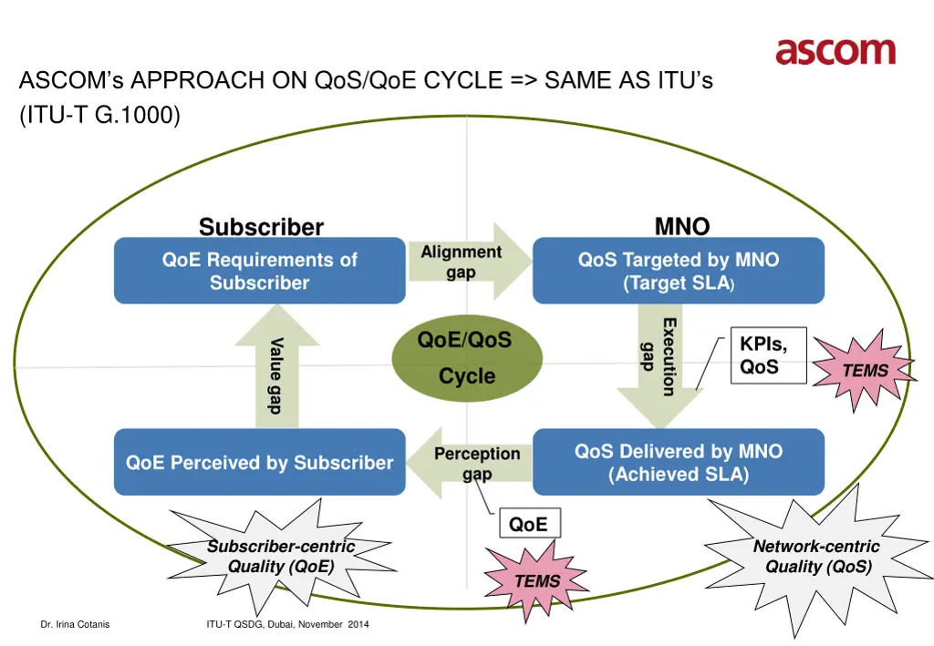 ascom s approach on qos qoe cycle same