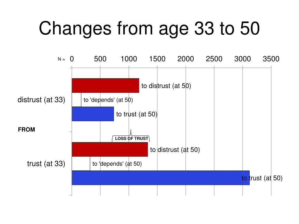 changes from age 33 to 50 1