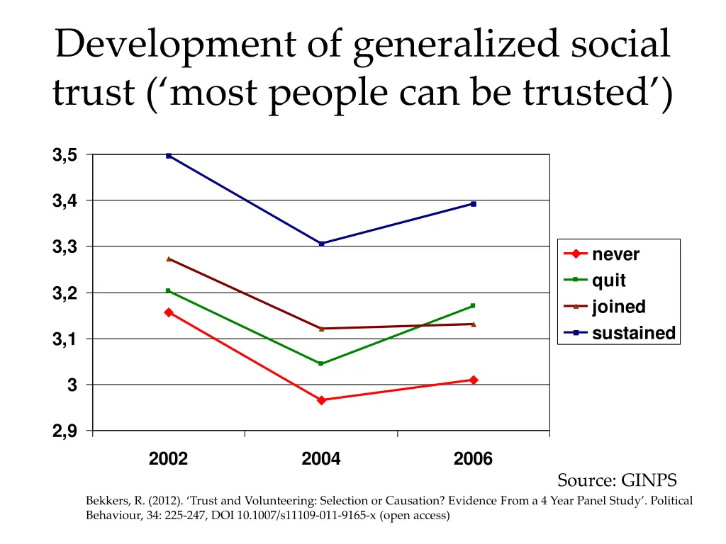 development of generalized social trust most