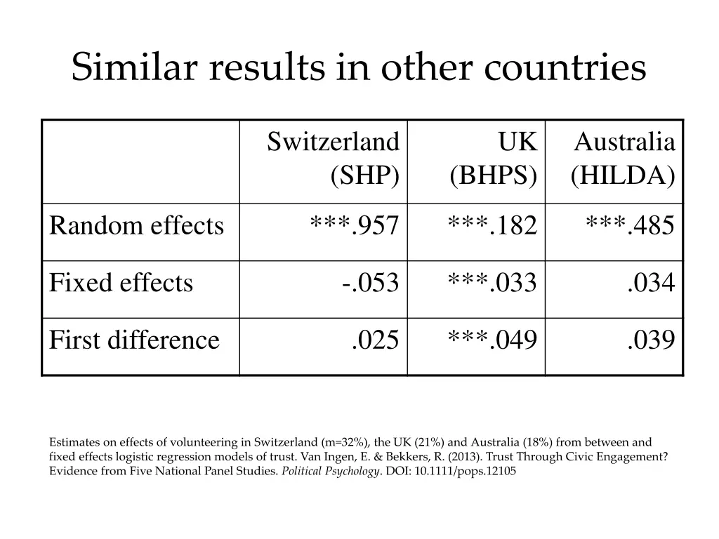 similar results in other countries