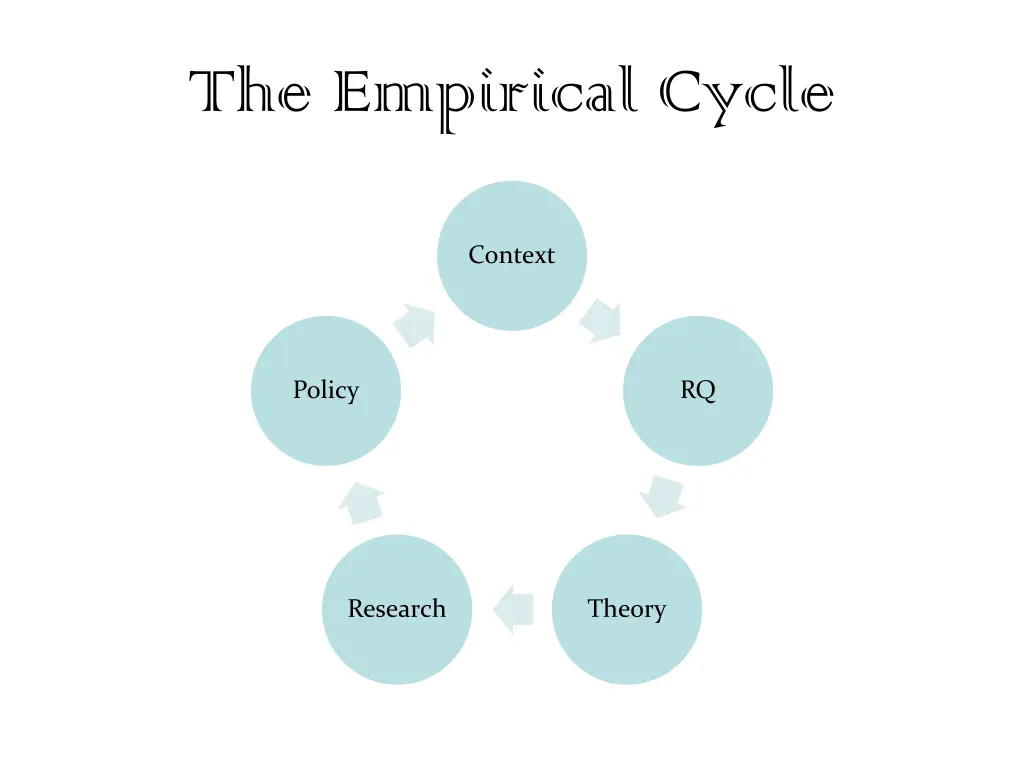 the empirical cycle