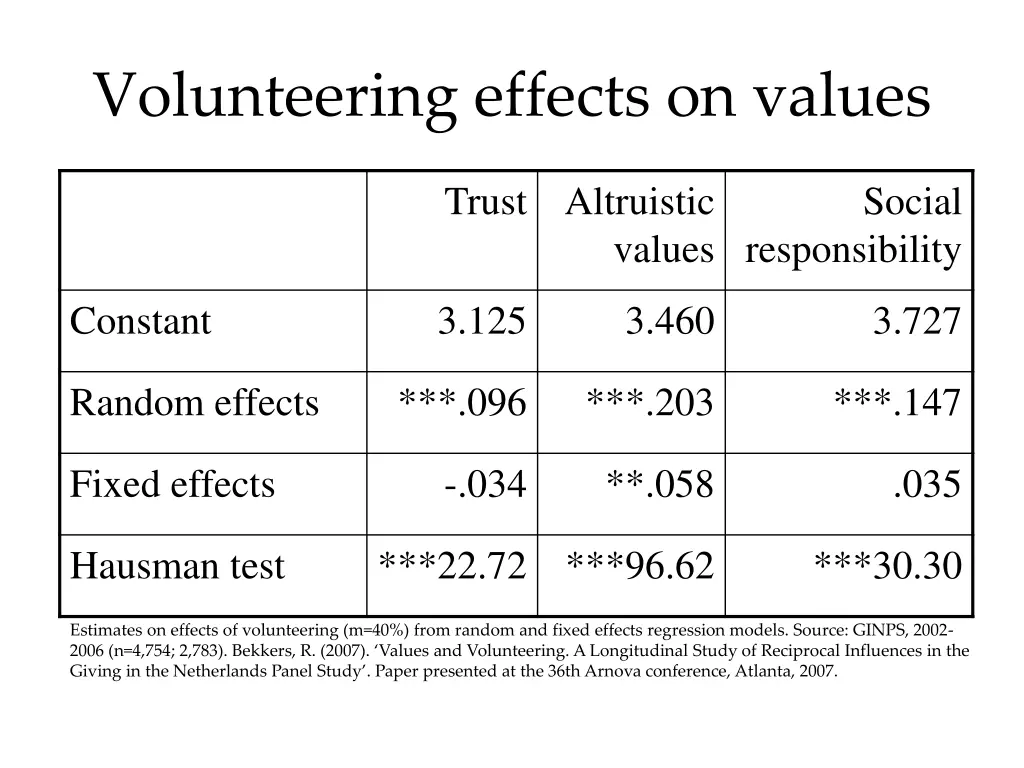 volunteering effects on values