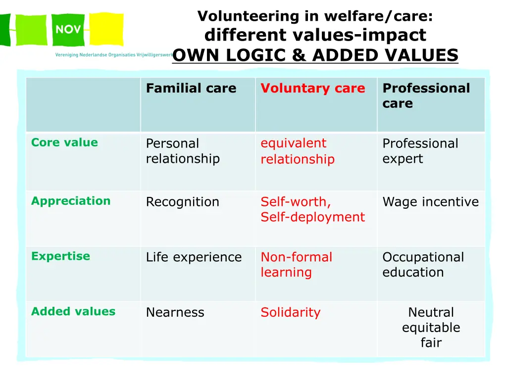volunteering in welfare care different values