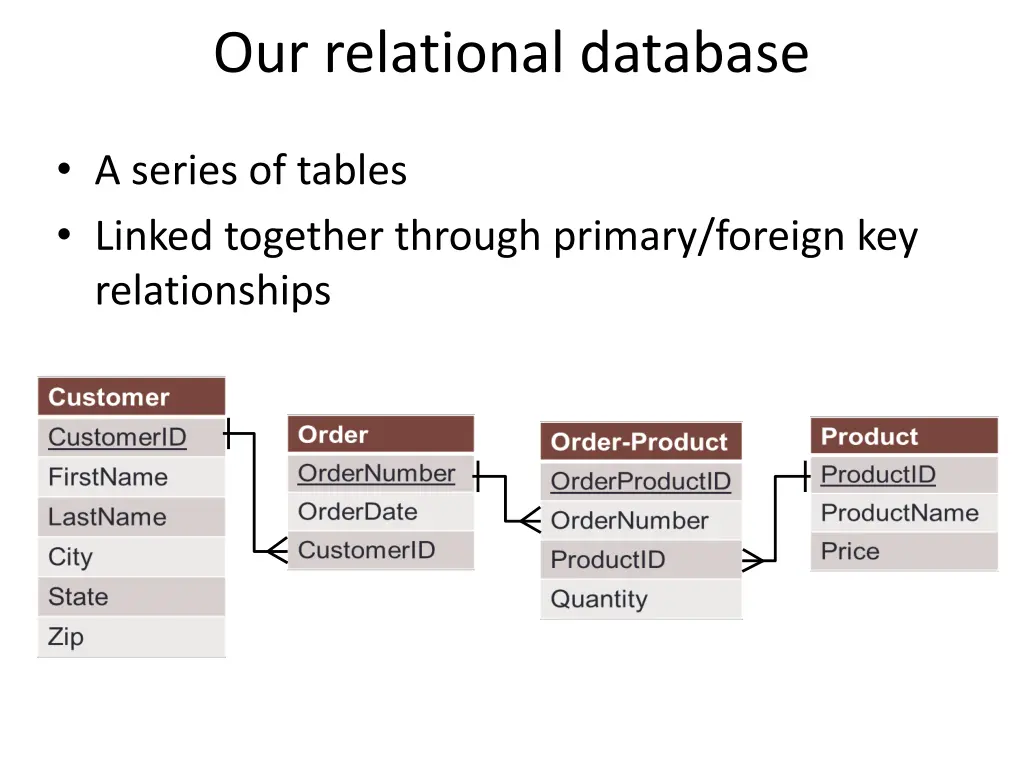 our relational database