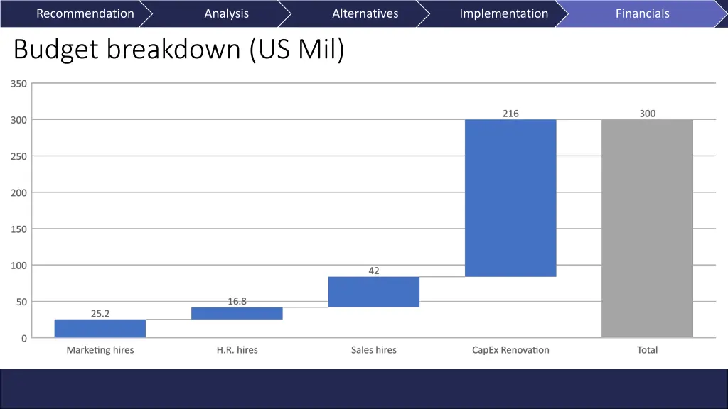 recommendation budget breakdown us mil