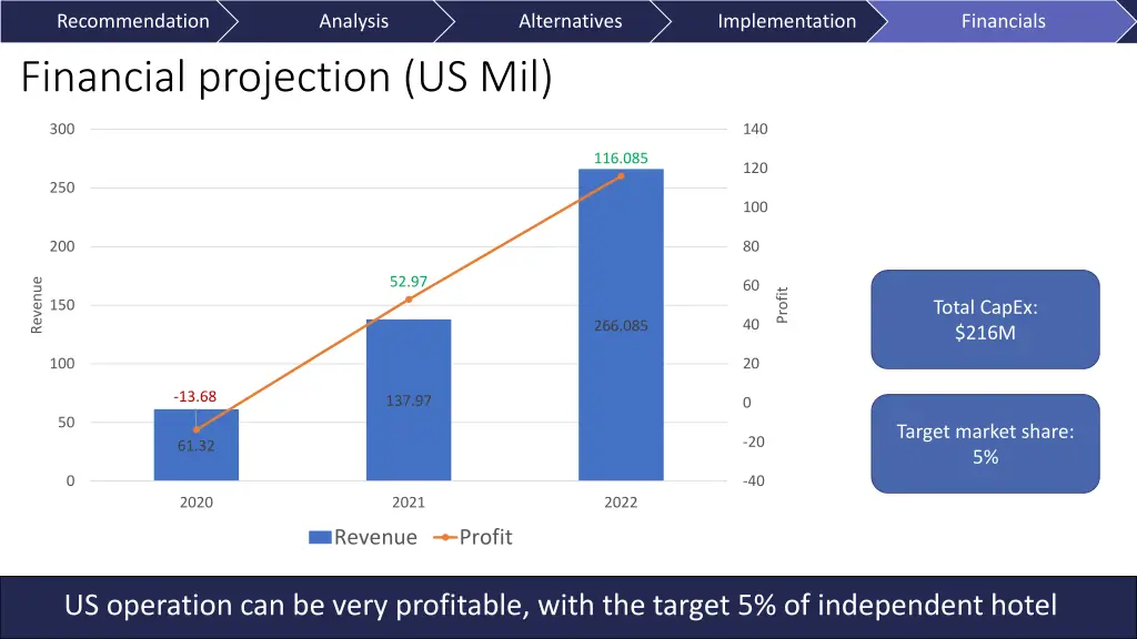 recommendation financial projection us mil