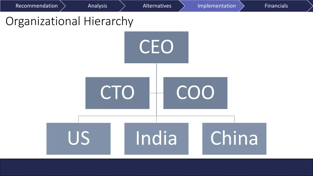 recommendation organizational hierarchy