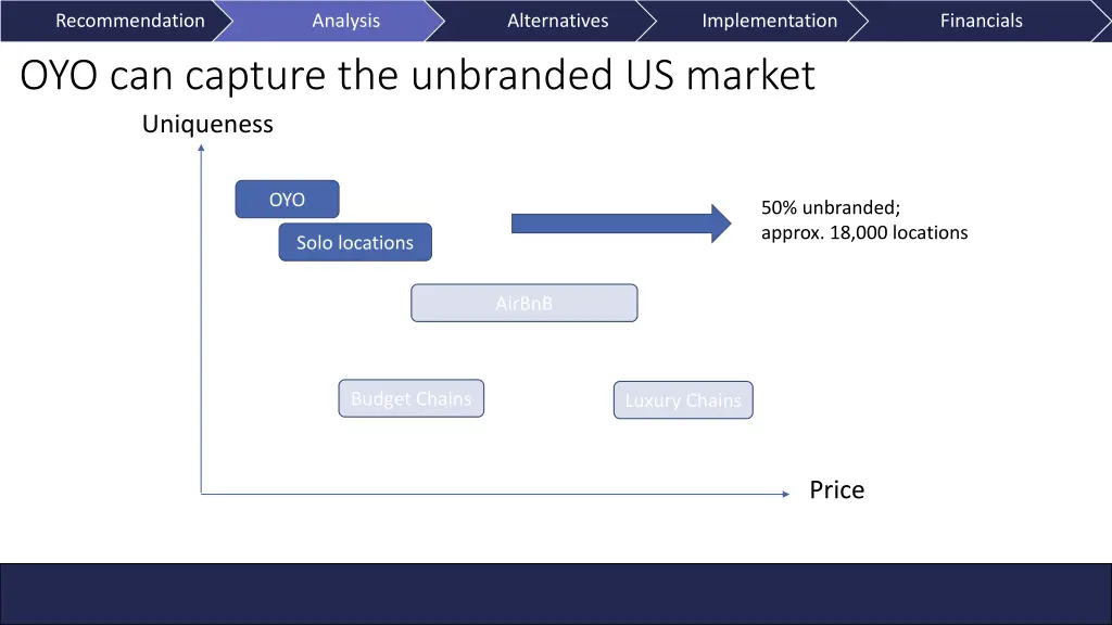 recommendation oyo can capture the unbranded
