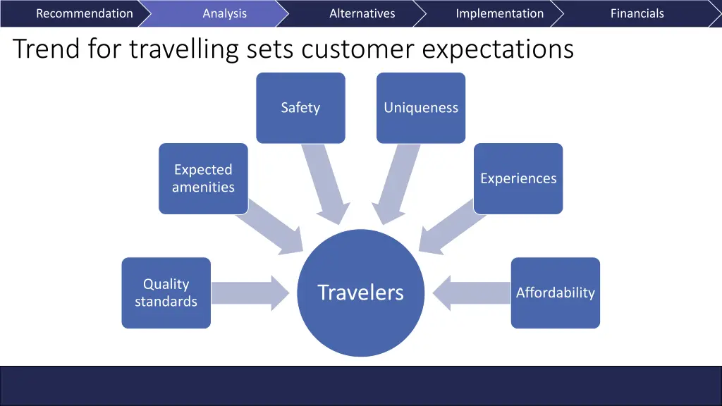 recommendation trend for travelling sets customer