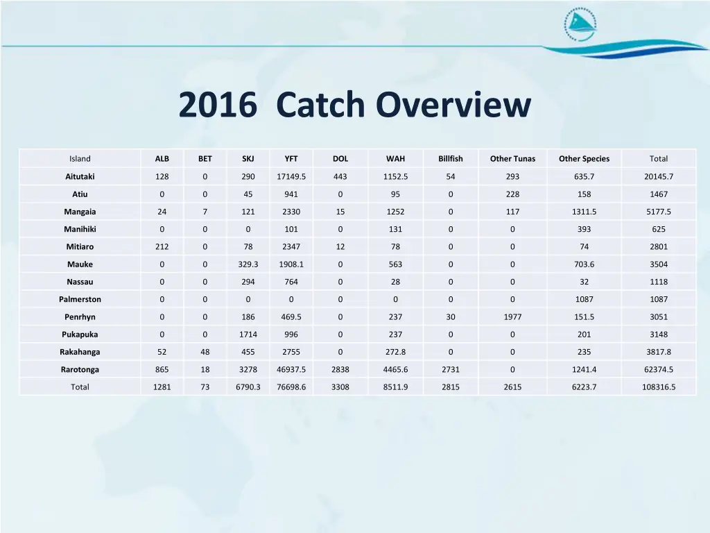 2016 catch overview