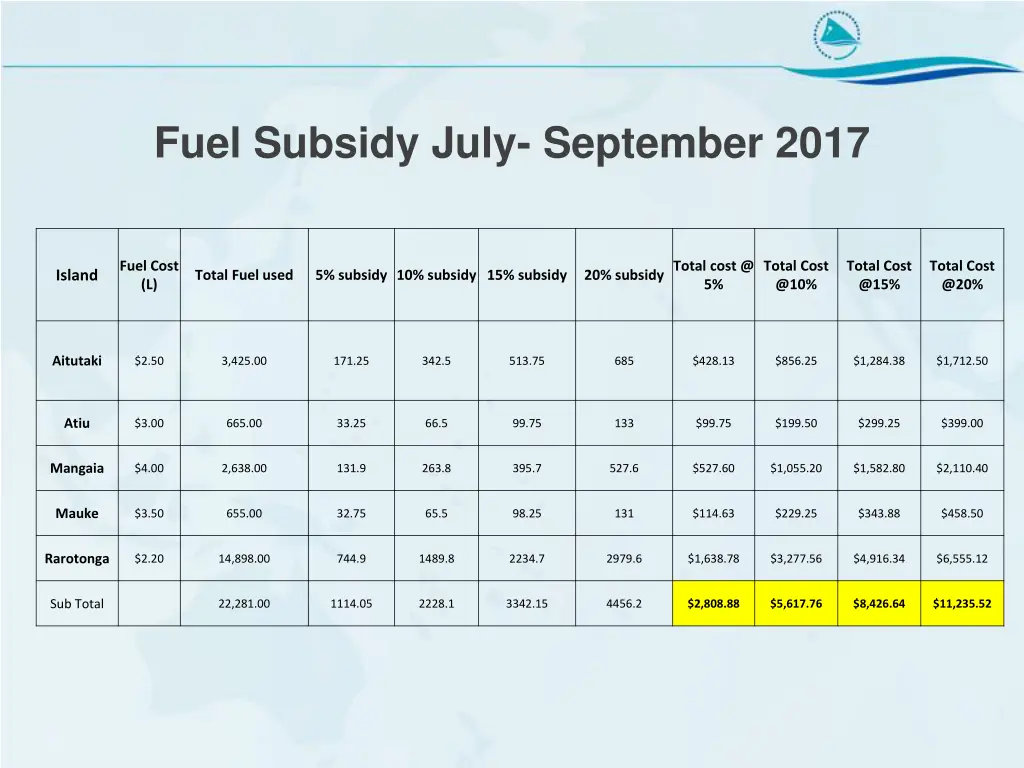 fuel subsidy july september 2017