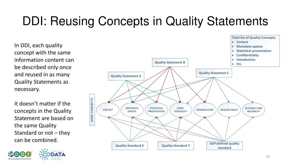 ddi reusing concepts in quality statements